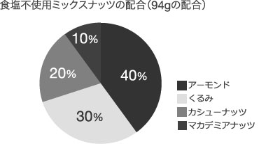 食塩不使用ミックスナッツの配合
