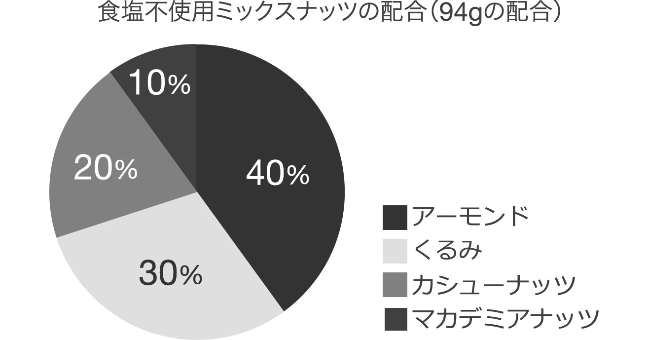 食塩不使用ミックスナッツの配合