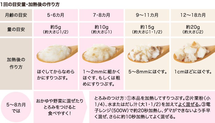 ①5~7カ月頃:加熱後、お湯小さじ1を加えてすりつぶす ②7~8カ月頃:加熱後、細かくほぐす ③9~11カ月頃:加熱後、大きめにほぐす ④12~18カ月頃:加熱後、そのまま