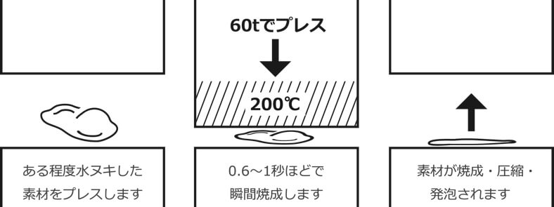 瞬間高温高圧焼成法