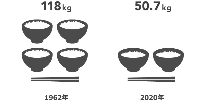 1962年と2020年の食料自給率比較 出典：令和2年度食料需給表 農林水産省